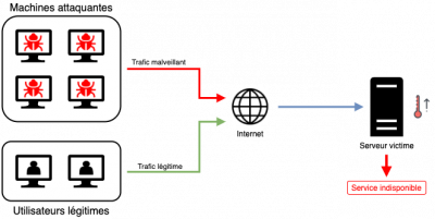 Visuel du schéma d'une attaque DDOS.