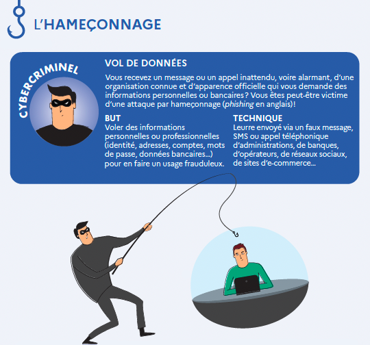 Vol de données : Vous recevez un message ou un appel inattendu, voire alarmant, d'une organisation connue et d'apparence officielle qui vous demande des informations personnelles ou bancaires ? Vous êtes peut-être victime d'une attaque par hameçonnage (phishing en anglais) ! But : Voler des informations personnelles ou professionnelles (identité, adresses, comptes, mots de passe, données bancaires…) pour en faire un usage frauduleux. Technique : Leurre envoyé via un faux message, SMS ou appel téléphonique d'administrations, de banques, d'opérateurs, de réseaux sociaux, de sites d'e-commerce…