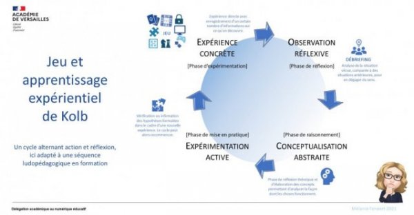 Infographie - Jeu et apprentissage expérientiel de Kolb