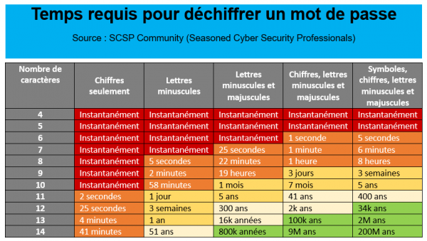 Temps requis pour déchiffrer un mot de passe 