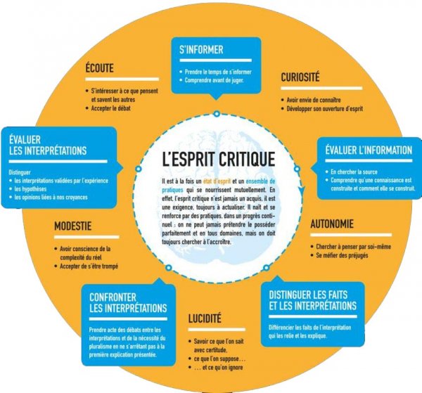 L'ESPRIT CRITIQUE Il est à la fois un état d'esprit et un ensemble de pratiques qui se nourrissent mutuellement. En effet, l'esprit critique n'est jamais un acquis, il est une exigence, toujours à actualiser. Il naît et se renforce par des pratiques, dans un progrès continuel : on ne peut jamais prétendre le posséder parfaitement et en tous domaines, mais on doit toujours chercher à l'accroître. S'INFORMER •	Prendre le temps de s'informer •	Comprendre avant de juger CURIOSITÉ •	Avoir envie de connaître •	Développer son ouverture d'esprit ÉVALUER L'INFORMATION •	En chercher la source •	Comprendre qu'une connaissance est construite et comment elle se construit AUTONOMIE •	Chercher à penser par soi-même •	Se méfier des préjugés DISTINGUER LES FAITS ET LES INTERPRÉTATIONS •	Différencier les faits de l'interprétation qui les relie et les explique LUCIDITÉ •	Savoir ce que l'on sait avec certitude •	Ce que l'on suppose… •	… et ce que l'on ignore CONFRONTER LES INTERPRÉTATIONS •	Prendre acte des débats entre les interprétations et de la nécessité du pluralisme en ne s'arrêtant pas à la première explication présentée MODESTIE •	Avoir conscience de la complexité du réel •	Accepter de s'être trompé ÉVALUER LES INTERPRÉTATIONS Distinguer : •	Les interprétations validées par l'expérience •	Les hypothèses •	Les opinions liées à nos croyances ÉCOUTE •	S'intéresser à ce que pensent et savent les autres •	Accepter le débat Source : Éduscol – Octobre 2016